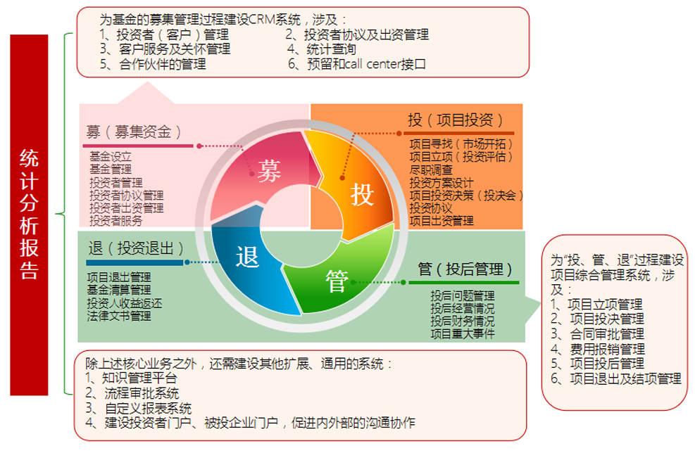 股權(quán)投資項目管理系統(tǒng) 賦能投資咨詢的智能化解決方案